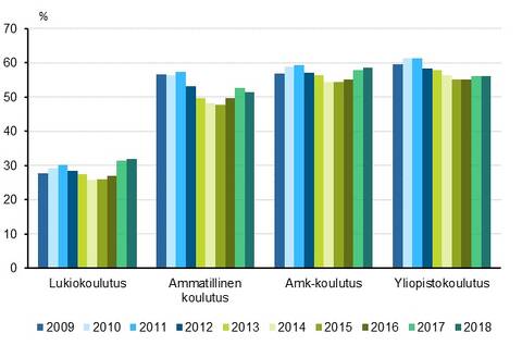 Vähintään 18-vuotiaiden työssäkäyvien osuudet kaikista opiskelijoista 2009–2018.