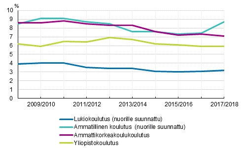 Lukiokoulutuksessa, ammatillisessa koulutuksessa, ammattikorkeakoulukoulutuksessa ja yliopistokoulutuksessa keskeytt&#228;minen lukuvuosina 2008/2009–2017/2018, %.