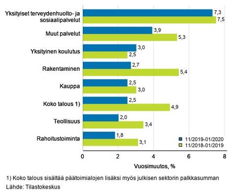 Palkkasumman kolmen kuukauden vuosimuutos, % (TOL 2008).