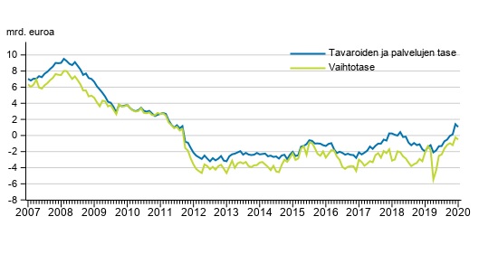 Vaihtotase ja tavaroiden ja palvelujen tase, 12 kuukauden liukuva summa.