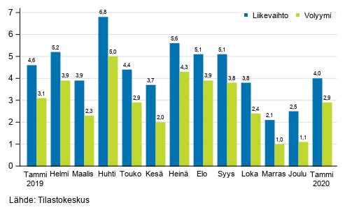 Palveluiden työpäiväkorjatun liikevaihdon ja volyymin vuosimuutos, %.