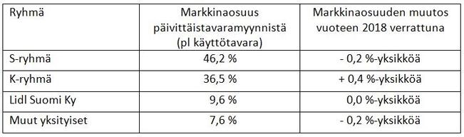 Kaupan ryhmien markkinaosuudet päivittäistavaramyynnistä vuonna 2019.