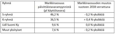 Kaupan ryhmien markkinaosuudet päivittäistavaramyynnistä vuonna 2019.