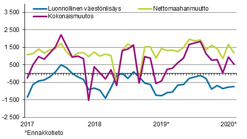 V&#228;est&#246;nlis&#228;ys kuukausittain 2017–2020.