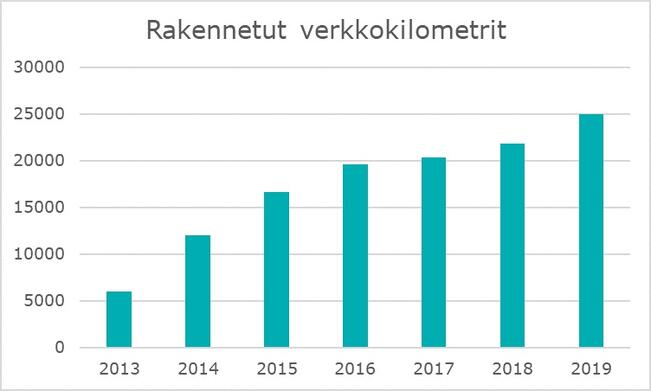 Rakennetut verkkokilometrit yhteensä 2013-2019.