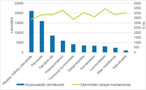Koulutusaloilta valmistuneiden lukumäärät ja säännöllisen työajan mediaaniansio valtiosektorilla 2019.