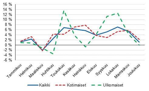 Yöpymisten vuosimuutokset (%) kuukausittain 2019/2018.