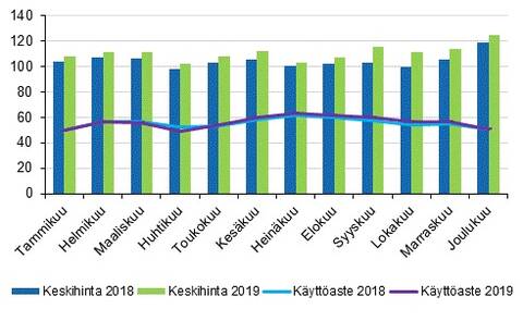 Hotellihuoneiden kuukausittainen käyttöaste ja keskihinta vuosina 2018 ja 2019.