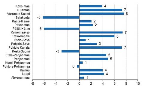 Yöpymisten muutos maakunnittain 2019/2018,%.