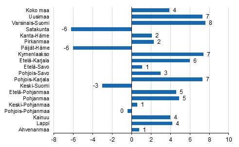 Yöpymisten muutos maakunnittain 2019/2018,%.