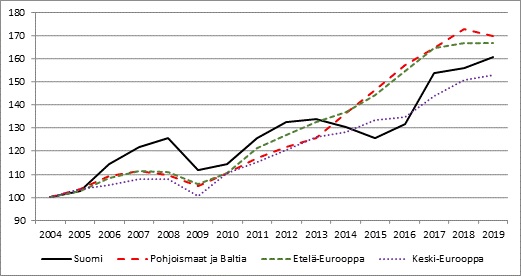 Ulkomaiset y&#246;pymiset Euroopassa (2004 = 100).