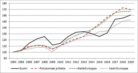 Ulkomaiset yöpymiset Euroopassa (2004 = 100).