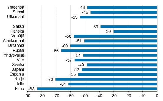 Y&#246;pymisten muutos maaliskuussa 2020/2019, %.