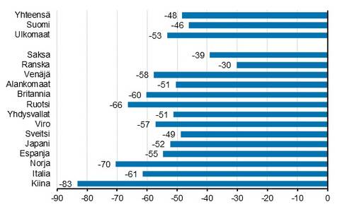 Yöpymisten muutos maaliskuussa 2020/2019, %.
