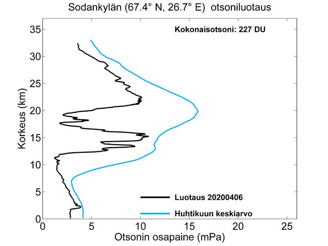 Otsoniluotaus Sodankylässä 6.4.