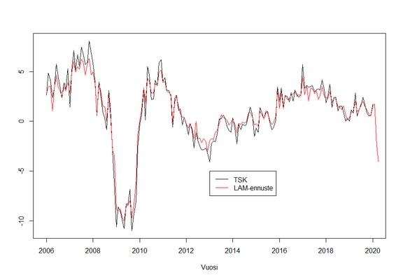 Tuotannon suhdannekuvaajan (TSK) ja LAM-tietojen rekkojen lukumäärän välinen korrelaatio.