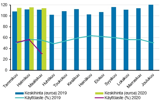 Hotellihuoneiden kuukausittainen k&#228;ytt&#246;aste ja keskihinta.
