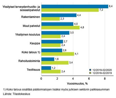 Palkkasumman kolmen kuukauden vuosimuutos, % (TOL 2008).