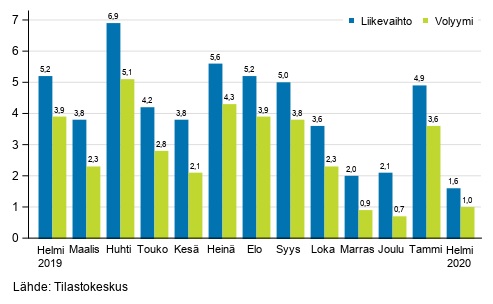 Palveluiden ty&#246;p&#228;iv&#228;korjatun liikevaihdon ja volyymin vuosimuutos, %.