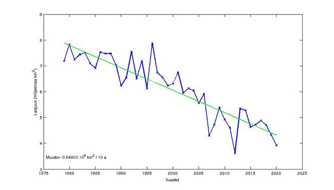 Merijään laajuuden muutos Pohjoisella Jäämerellä.