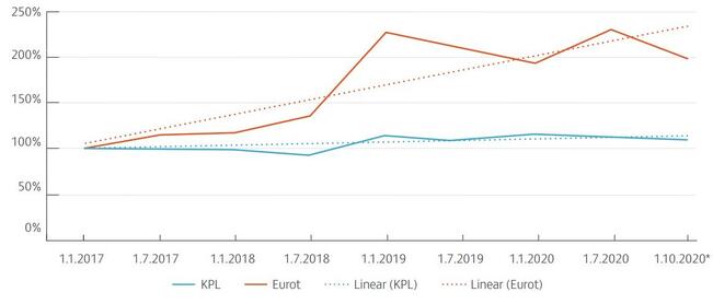 Kuvassa on käytetty indeksiä kuvaamaan sekä velkojen kappale- että euromäärää siten, että tilannetta verrataan 1.1.2017 tasoon.