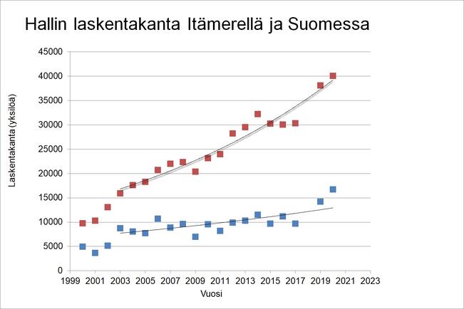 Hallin laskentakanta Itämerellä ja Suomessa. Laskennoissa nähdyt hallit koko Itämerellä (punaiset neliöt) ja Suomessa (siniset neliöt).