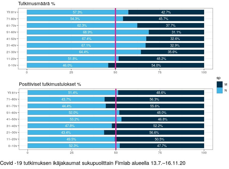 Seurannan aikana testatuista henkilöistä 42 prosenttia oli miehiä ja 58 prosenttia naisia. Positiivisista tuloksista yli puolet, 52 prosenttia, todettiin miehillä.