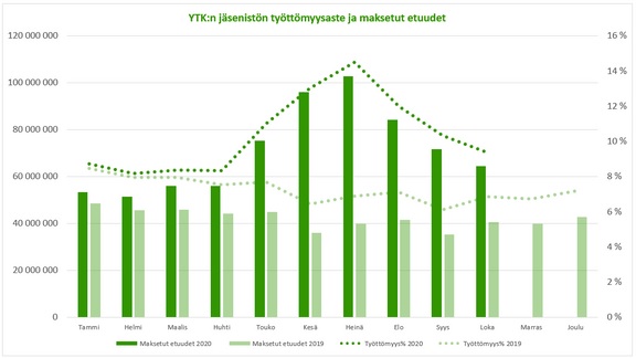 YTK:n jäsenistön työttömyysasteen kehittyminen ja maksetut etuudet 2020–2019. 