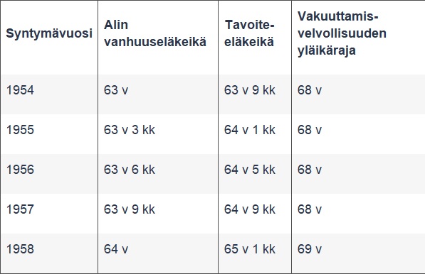 Eläkeiät syntymävuosien 1954–1958 mukaan.