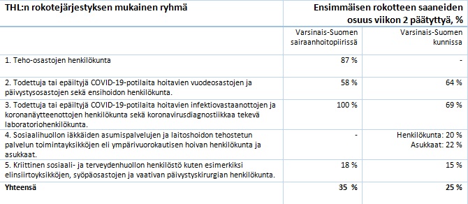 Varsinais-Suomen sairaanhoitopiirissä ensimmäisen koronarokotteen saaneiden osuudet, tilanne viikon 2 lopussa. 
