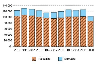 Palkansaajien työtapaturmat vuosina 2010-2020.