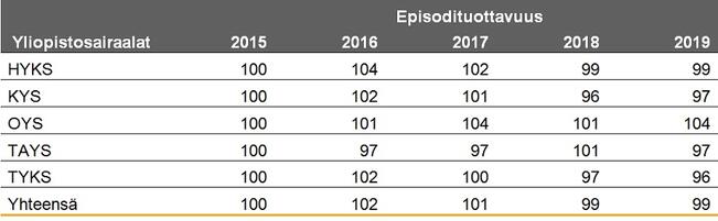 Episodituottavuuden kehitys yliopistosairaaloissa vuosina 2015–2019, indeksi 2015 = 100.