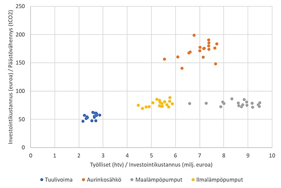 Uusiutuvan energian päästövähennysten hinnat sekä työllisyysvaikutukset. Teknologiakohtaiset pisteet esittävät Manner-Suomen 18 maakuntaa.