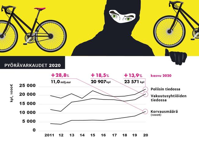 Koronavuosi siivitti polkupyörävarkaudet kyseenalaiseen ennätykseen.