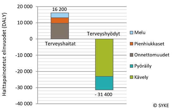 Liikenteen terveysvaikutukset Suomessa haittapainotettuina elinvuosina (DALY). Terveyshaitat arvioitiin noin 16 200 DALYn suuruiseksi ja hyödyt noin 31 400 DALYn kokoisiksi. 