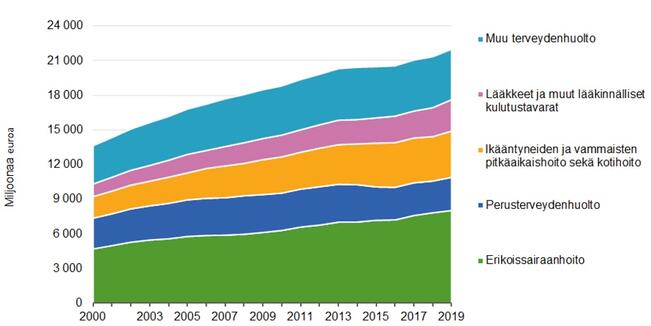 Terveydenhuollon menot vuosina 2000–2019 vuoden 2019 hinnoin, milj. euroa.