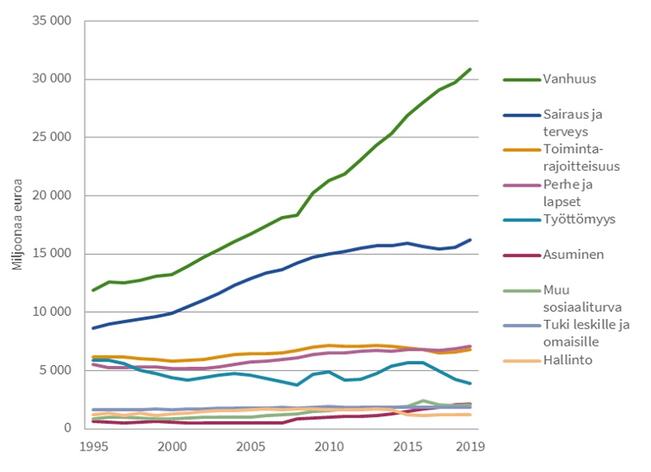 Sosiaaliturvan menot menoryhmittäin vuosina 1995–2019 vuoden 2019 hinnoin, milj.€.