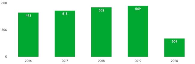 Virkistystapahtumissa tapahtuneiden tapaturmien määrässä on nähtävissä selkeä pudotus vuonna 2020. 