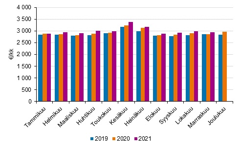 Palkka- ja palkkiotulojen mediaani kuukausittain 2019–2021.