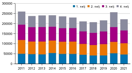 Omaisuusrikokset neljänneksittäin 2011–2021.