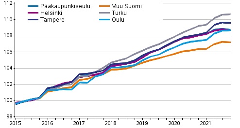 Vapaarahoitteisten vuokra-asuntojen vuokrien kehitys, indeksi 2015=100.
