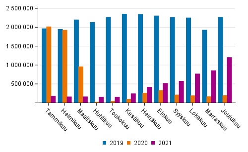 Suomen lentokenttien matkustajamäärä kuukausittain 2019–2021.