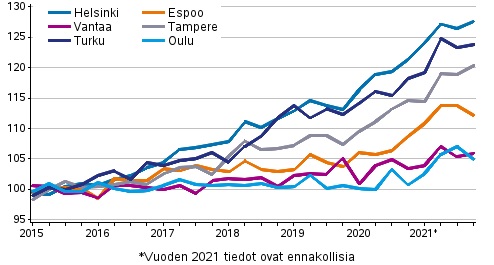 Vanhojen osakeasuntojen hintojen kehitys neljänneksittäin suurissa kaupungeissa, indeksi 2015=100.
