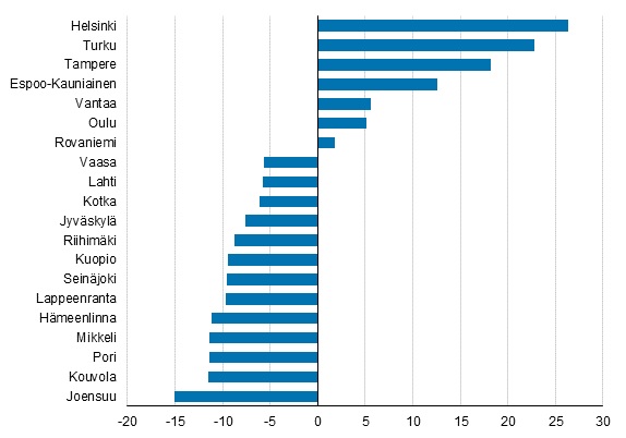 Vanhojen osakeasuntojen hintojen muutokset vuoteen 2015 verrattuna, prosenttia.