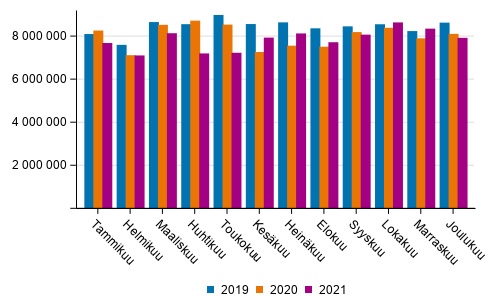 Ulkomaan merikuljetukset kuukausittain (tonnia) 2019–2021.