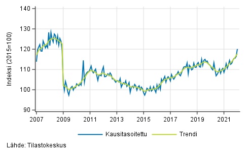 Teollisuustuotannon (BCD) trendi ja kausitasoitettu sarja, 2007/01–2021/12.