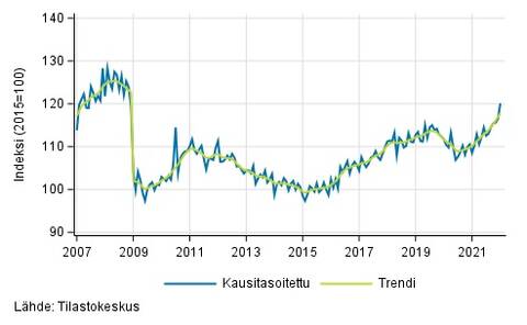 Teollisuustuotannon (BCD) trendi ja kausitasoitettu sarja, 2007/01–2021/12.