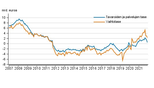 Vaihtotase ja tavaroiden ja palvelujen tase, 12 kuukauden liukuva summa.