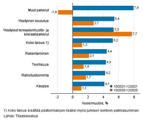 Palkkasumman kolmen kuukauden vuosimuutos, % (TOL 2008).