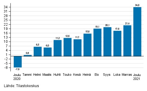 Teollisuuden (BCD) työpäiväkorjatun liikevaihdon vuosimuutos, % (TOL 2008).